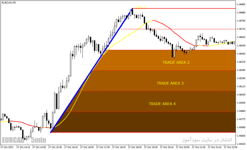 خرید و دانلود دانلود اندیکاتور خرید و فروش فارکس برای متاتریدر4 با نام forex levelator system - تصویر 3