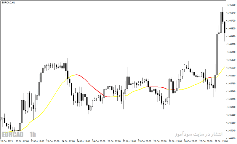 خرید و دانلود دانلود اندیکاتور خرید و فروش فارکس برای متاتریدر4 با نام forex levelator system - تصویر 4
