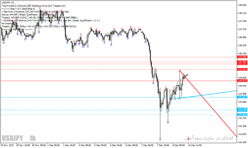 خرید و دانلود دانلود اندیکاتور خط روند برای متاتریدر4 با نام mouteki demark trend indicator - تصویر 5