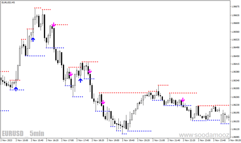 خرید و دانلود دانلود اندیکاتور خطوط حمایت و مقاومت برای متاتریدر4 با نام support resistance breakout - تصویر 3