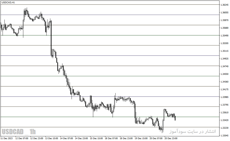 خرید و دانلود دانلود اندیکاتور خطوط رند برای متاتریدر4 با نام round Levels Black - تصویر 5