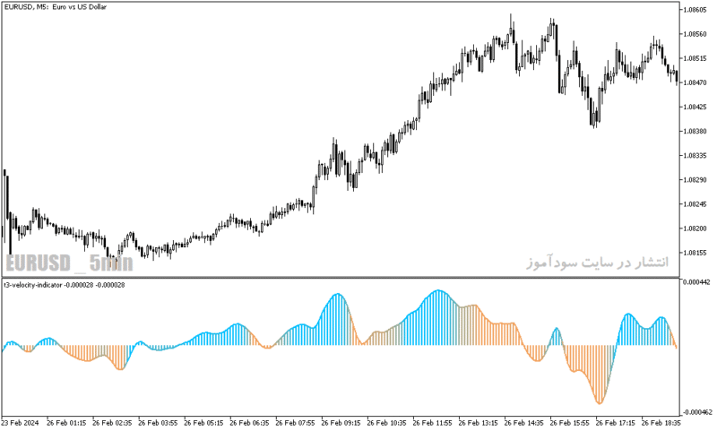 خرید و دانلود دانلود اندیکاتور خوب برای نوسان گیری در متاتریدر5 با نام velocity indicator - تصویر 3