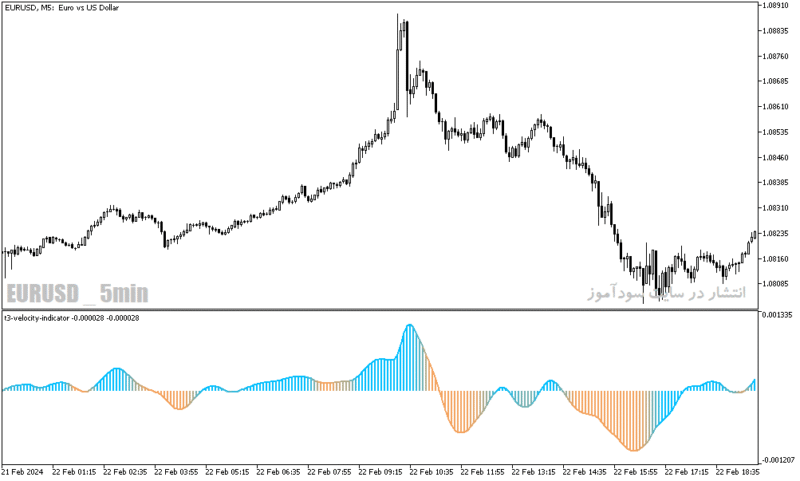 خرید و دانلود دانلود اندیکاتور خوب برای نوسان گیری در متاتریدر5 با نام velocity indicator - تصویر 4