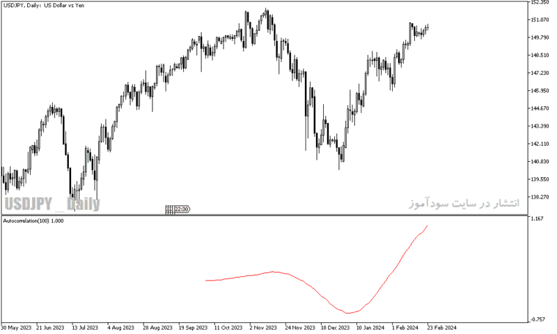 خرید و دانلود دانلود اندیکاتور خوب برای فارکس مخصوص متاتریدر5 با نام autocorrelation indicator - تصویر 3