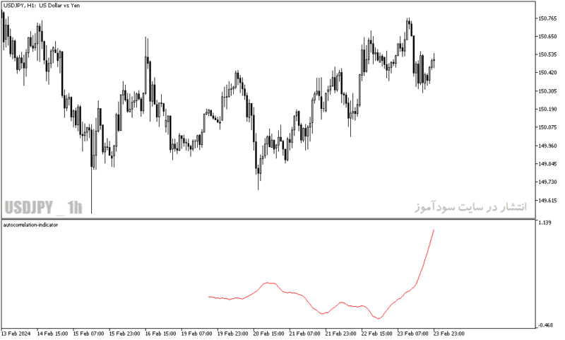 خرید و دانلود دانلود اندیکاتور خوب برای فارکس مخصوص متاتریدر5 با نام autocorrelation indicator - تصویر 4