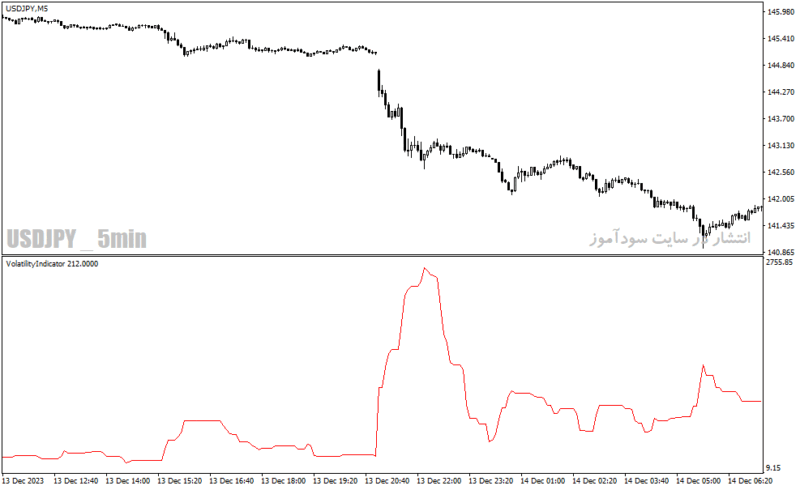 خرید و دانلود دانلود اندیکاتور خوب برای نوسان گیری برای متاتریدر4 با نام Volatility Indicator - تصویر 3