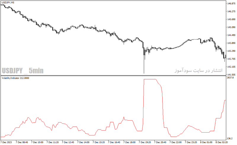 خرید و دانلود دانلود اندیکاتور خوب برای نوسان گیری برای متاتریدر4 با نام Volatility Indicator - تصویر 4