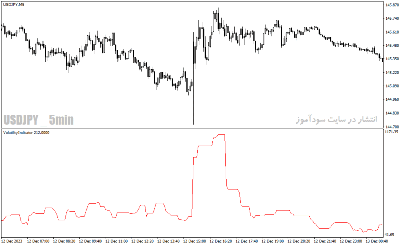 خرید و دانلود دانلود اندیکاتور خوب برای نوسان گیری برای متاتریدر4 با نام Volatility Indicator - تصویر 5