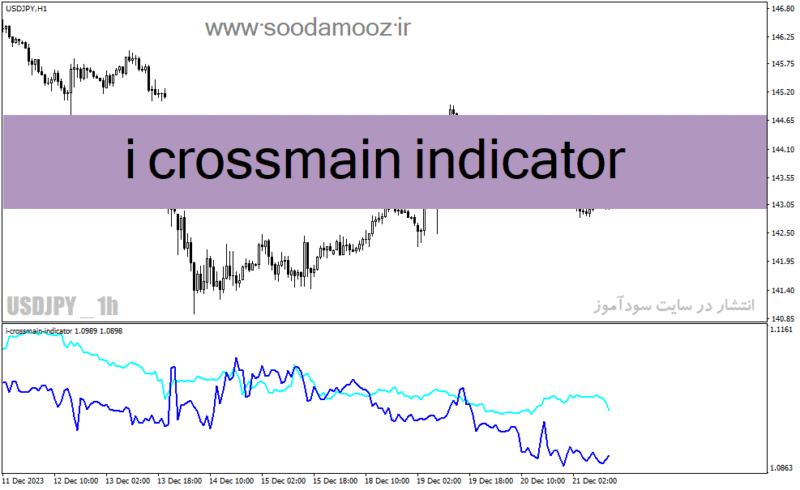 خرید و دانلود دانلود اندیکاتور خوب برای فارکس مخصوص متاتریدر4 با نام i crossmain indicator - تصویر 2