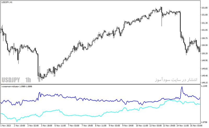 خرید و دانلود دانلود اندیکاتور خوب برای فارکس مخصوص متاتریدر4 با نام i crossmain indicator - تصویر 3