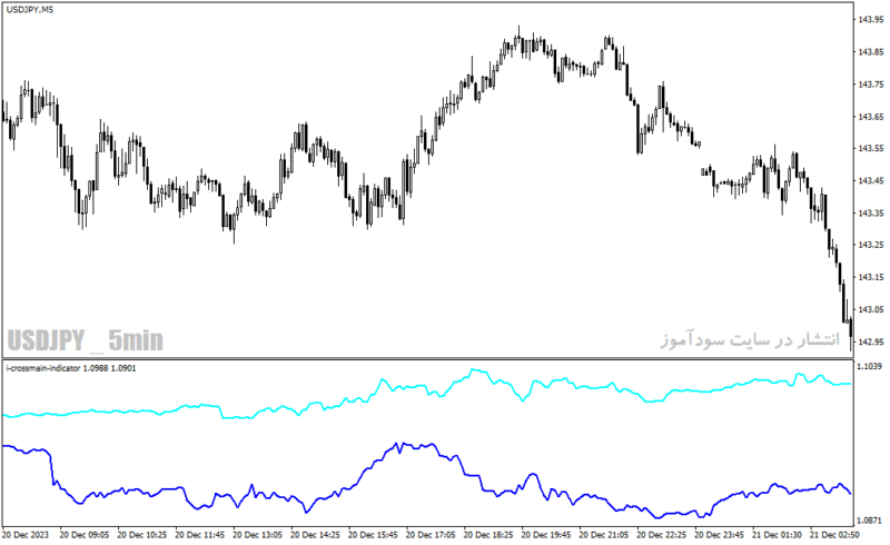 خرید و دانلود دانلود اندیکاتور خوب برای فارکس مخصوص متاتریدر4 با نام i crossmain indicator - تصویر 4