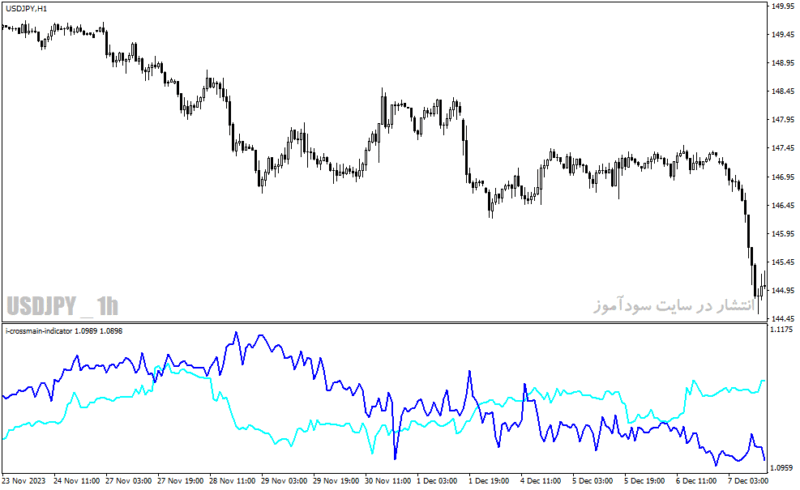 خرید و دانلود دانلود اندیکاتور خوب برای فارکس مخصوص متاتریدر4 با نام i crossmain indicator - تصویر 5
