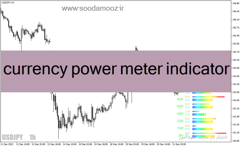 خرید و دانلود دانلود اندیکاتور خوب برای فارکس برای متاتریدر4 با نام currency power meter indicator - تصویر 2