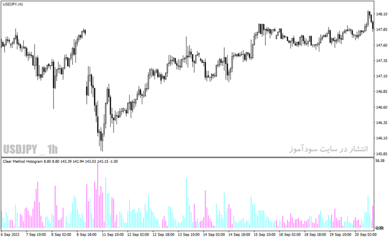 خرید و دانلود دانلود اندیکاتور خوب برای نوسان گیری برای متاتریدر4 با نام clear method histogram - تصویر 3