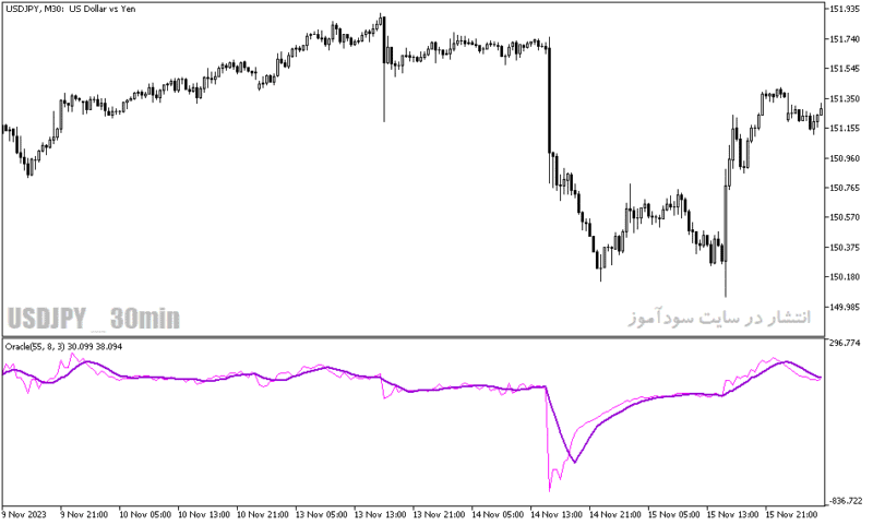 خرید و دانلود دانلود اندیکاتور خوب برای نوسان گیری مخصوص متاتریدر5 با نام oracle indicator - تصویر 3