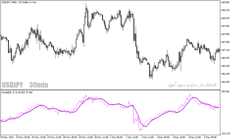 خرید و دانلود دانلود اندیکاتور خوب برای نوسان گیری مخصوص متاتریدر5 با نام oracle indicator - تصویر 4