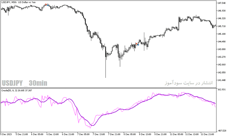 خرید و دانلود دانلود اندیکاتور خوب برای نوسان گیری مخصوص متاتریدر5 با نام oracle indicator - تصویر 5