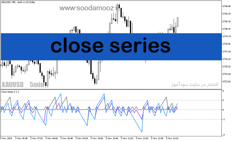 خرید و دانلود دانلود اندیکاتور خوب برای فارکس در متاتریدر5 با نام close series - تصویر 2