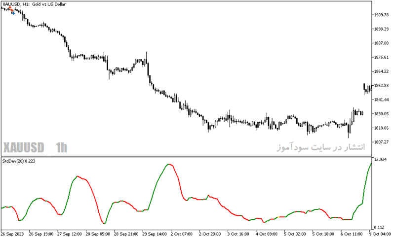 خرید و دانلود دانلود اندیکاتور خوب برای نوسان گیری مخصوص متاتریدر5 با نام modified stddev indicator - تصویر 3