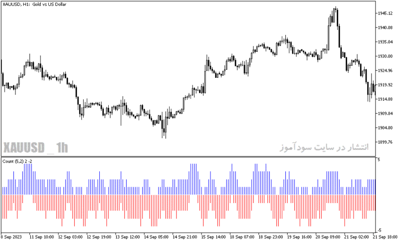 خرید و دانلود دانلود اندیکاتور خوب برای فارکس مخصوص متاتریدر5 با نام count of candles in interval histogram - تصویر 3