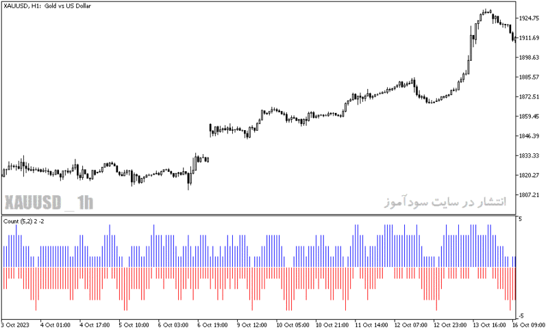 خرید و دانلود دانلود اندیکاتور خوب برای فارکس مخصوص متاتریدر5 با نام count of candles in interval histogram - تصویر 4
