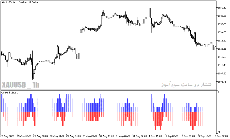 خرید و دانلود دانلود اندیکاتور خوب برای فارکس مخصوص متاتریدر5 با نام count of candles in interval histogram - تصویر 5