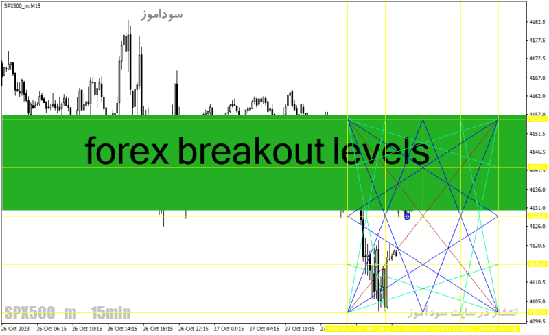 خرید و دانلود دانلود اندیکاتور خوب برای فارکس مخصوص متاتریدر4 با نام forex breakout levels - تصویر 2