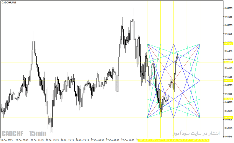 خرید و دانلود دانلود اندیکاتور خوب برای فارکس مخصوص متاتریدر4 با نام forex breakout levels - تصویر 4