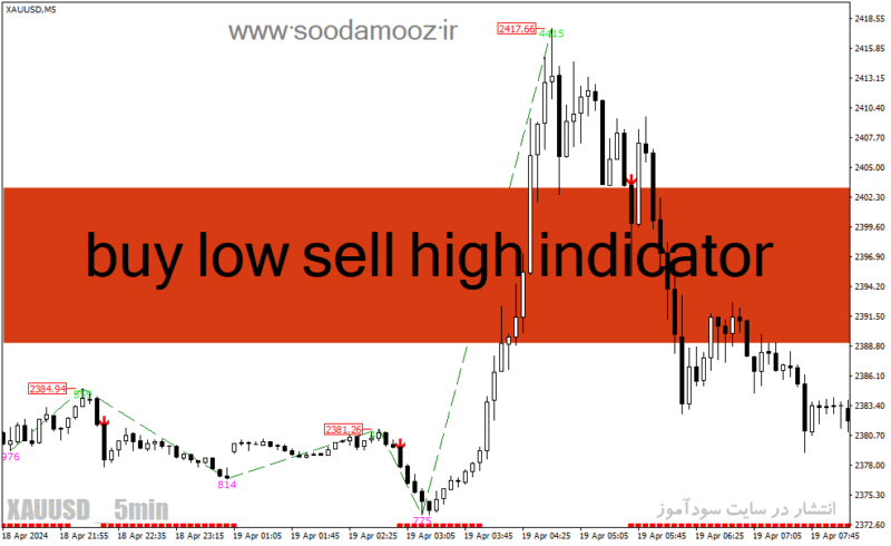 خرید و دانلود دانلود اندیکاتور رایگان سیگنال دهی برای متاتریدر4 با نام buy low sell high indicator - تصویر 2