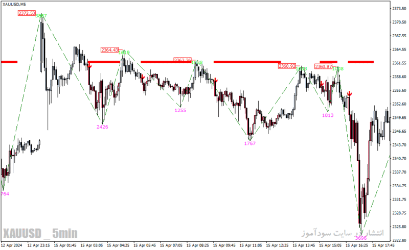 خرید و دانلود دانلود اندیکاتور رایگان سیگنال دهی برای متاتریدر4 با نام buy low sell high indicator - تصویر 4