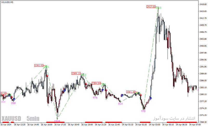 خرید و دانلود دانلود اندیکاتور رایگان سیگنال دهی برای متاتریدر4 با نام buy low sell high indicator - تصویر 5
