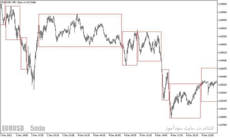 خرید و دانلود دانلود اندیکاتور رایگان فارکس برای متاتریدر5 با نام break out box indicator - تصویر 3