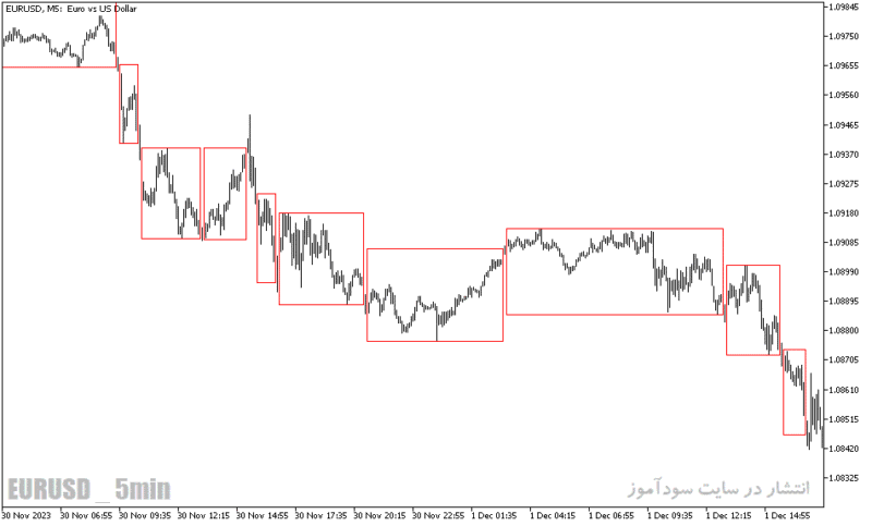 خرید و دانلود دانلود اندیکاتور رایگان فارکس برای متاتریدر5 با نام break out box indicator - تصویر 5