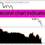 خرید و دانلود دانلود اندیکاتور رایگان فارکس برای متاتریدر4 با نام second chart indicator