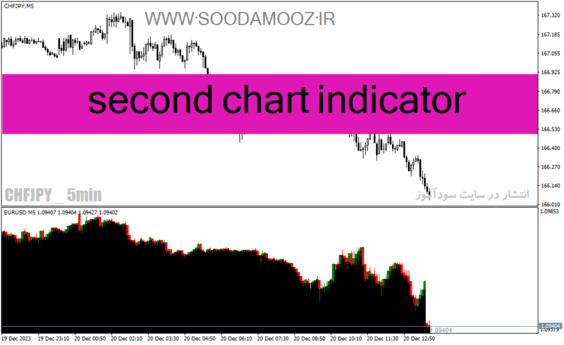 خرید و دانلود دانلود اندیکاتور رایگان فارکس برای متاتریدر4 با نام second chart indicator - تصویر 2