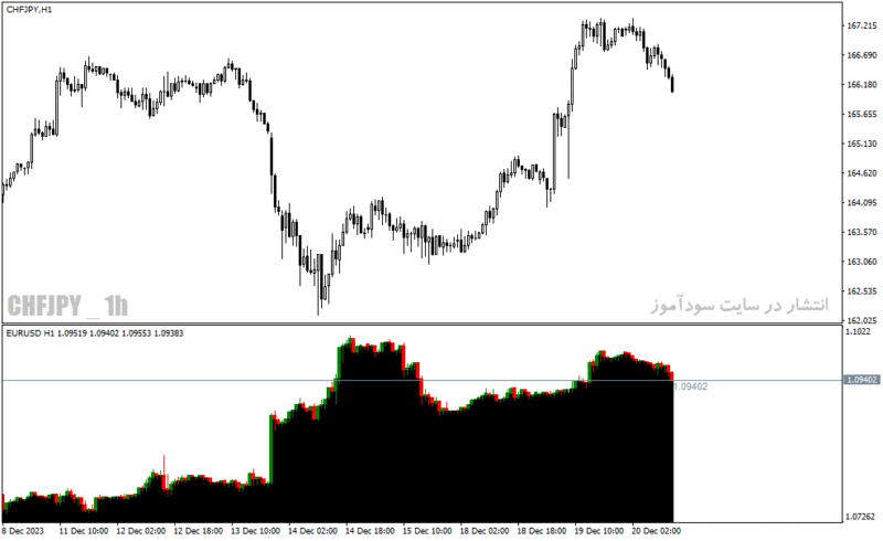 خرید و دانلود دانلود اندیکاتور رایگان فارکس برای متاتریدر4 با نام second chart indicator - تصویر 3