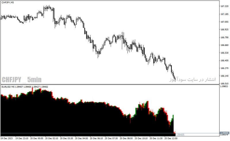 خرید و دانلود دانلود اندیکاتور رایگان فارکس برای متاتریدر4 با نام second chart indicator - تصویر 4