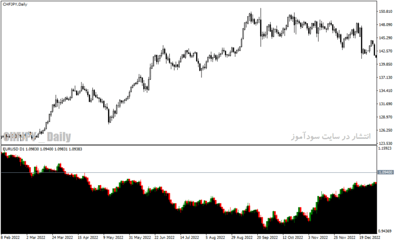 خرید و دانلود دانلود اندیکاتور رایگان فارکس برای متاتریدر4 با نام second chart indicator - تصویر 5