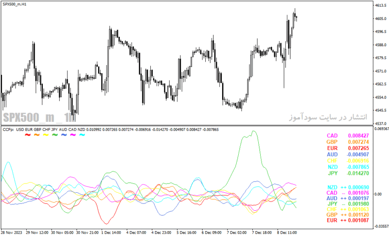 خرید و دانلود دانلود اندیکاتور رایگان فارکس برای متاتریدر4 با نام ccfp-v5-01-indicator - تصویر 3
