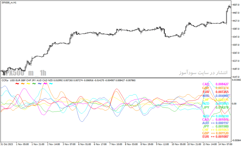 خرید و دانلود دانلود اندیکاتور رایگان فارکس برای متاتریدر4 با نام ccfp-v5-01-indicator - تصویر 4