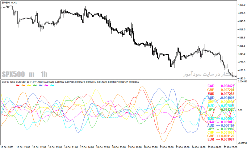 خرید و دانلود دانلود اندیکاتور رایگان فارکس برای متاتریدر4 با نام ccfp-v5-01-indicator - تصویر 5