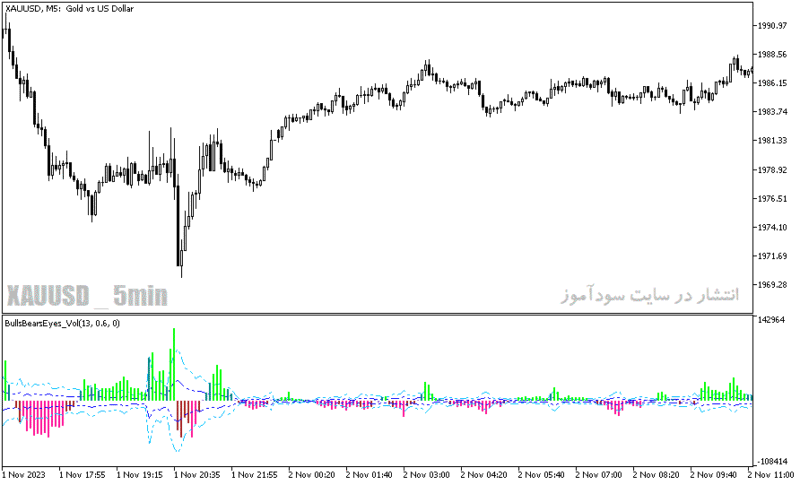 خرید و دانلود دانلود اندیکاتور رایگان فارگس برای متاتریدر5 با نام bulls bears eyes vol - تصویر 3