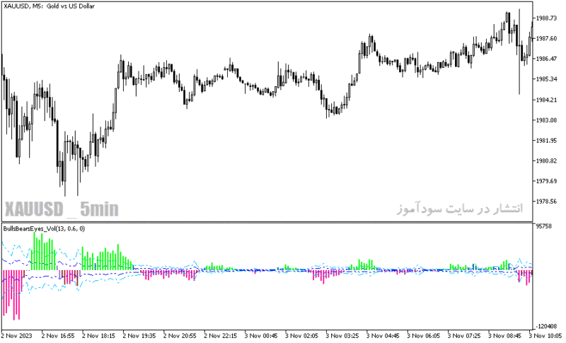 خرید و دانلود دانلود اندیکاتور رایگان فارگس برای متاتریدر5 با نام bulls bears eyes vol - تصویر 4