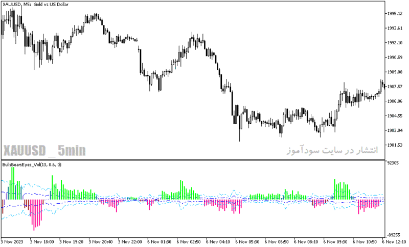 خرید و دانلود دانلود اندیکاتور رایگان فارگس برای متاتریدر5 با نام bulls bears eyes vol - تصویر 5