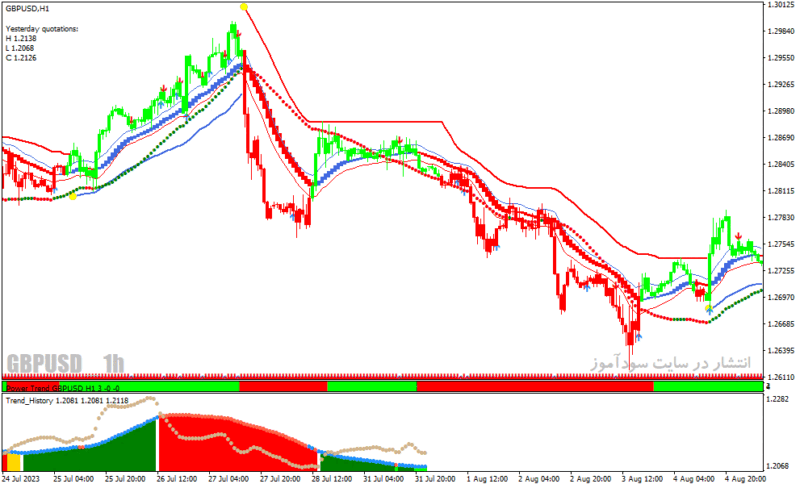خرید و دانلود دانلود اندیکاتور رایگان سیگنال دهی برای متاتریدر4 با نام Power Trend Forex Strategy - تصویر 3