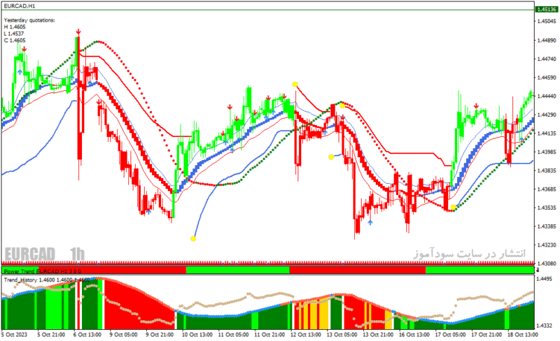 خرید و دانلود دانلود اندیکاتور رایگان سیگنال دهی برای متاتریدر4 با نام Power Trend Forex Strategy - تصویر 4