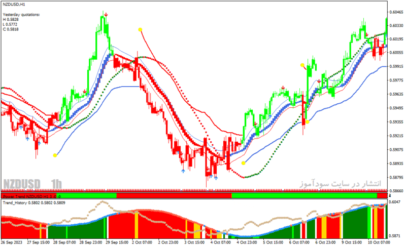 خرید و دانلود دانلود اندیکاتور رایگان سیگنال دهی برای متاتریدر4 با نام Power Trend Forex Strategy - تصویر 5