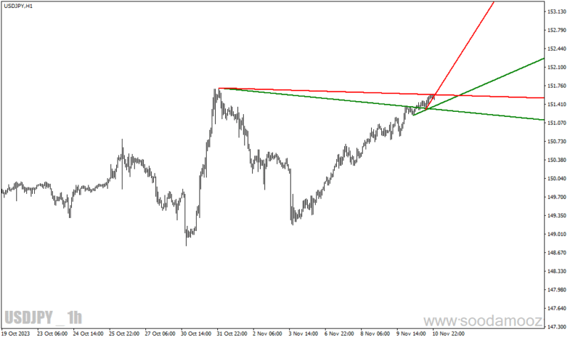 خرید و دانلود دانلود اندیکاتور رسم اتوماتیک خط روند برای متاتریدر4 با نام trendlines lnx - تصویر 5