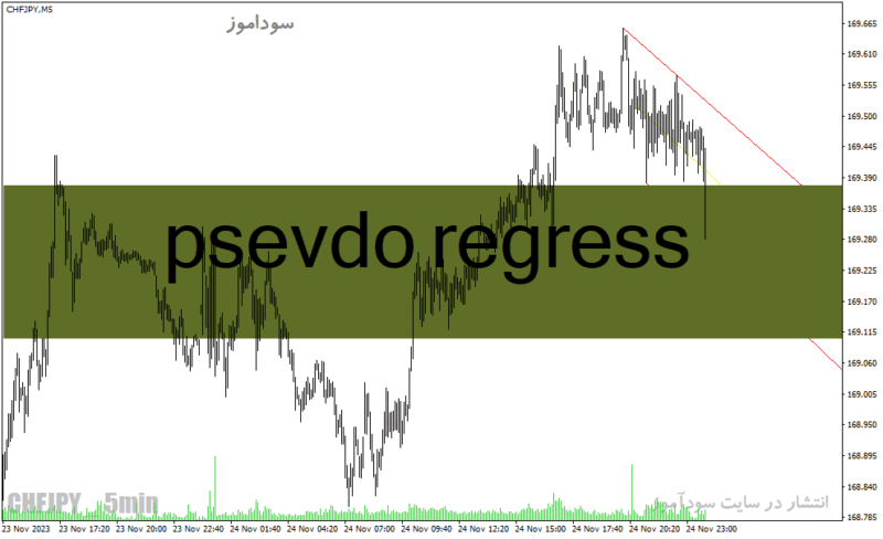 خرید و دانلود دانلود اندیکاتور رسم اتوماتیک کانال برای متاتریدر4 با نام psevdo regress - تصویر 2