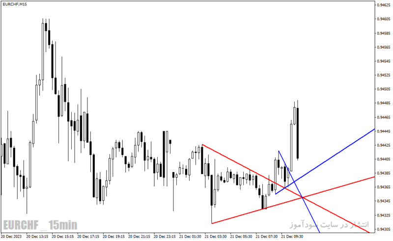 خرید و دانلود دانلود اندیکاتور رسم خط روند برای متاتریدر4 با نام trendlines lnx indicator - تصویر 4
